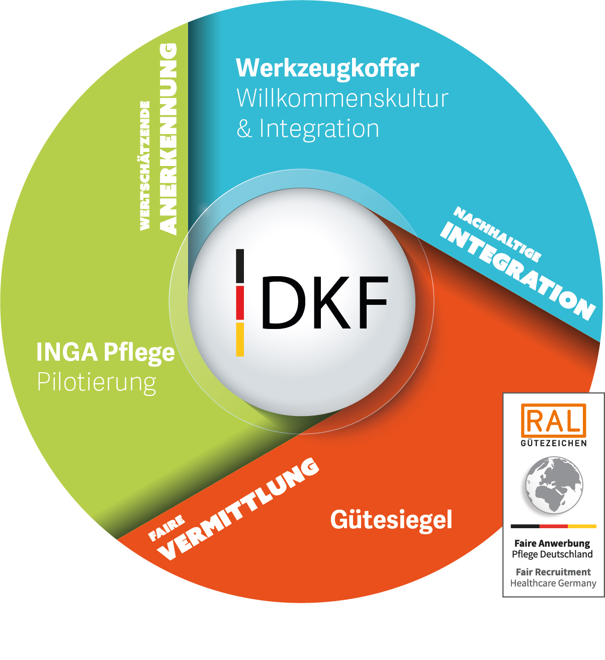 Grafik zu den Tätigkeitsfeldern des DKF: nachhaltige Integration, wertschätzende Anerkennung, faire Vermittlung