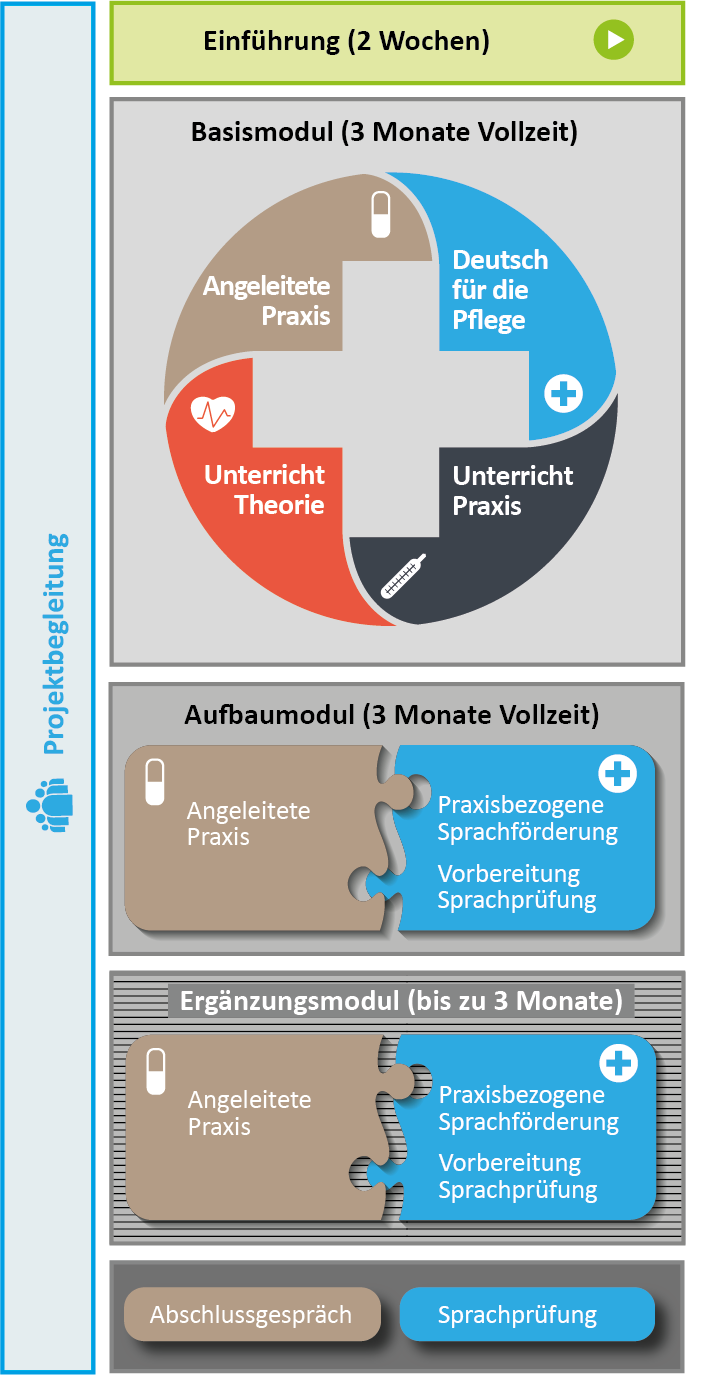 Modulübersichtsgrafik des Aufbaus von INGA Pflege