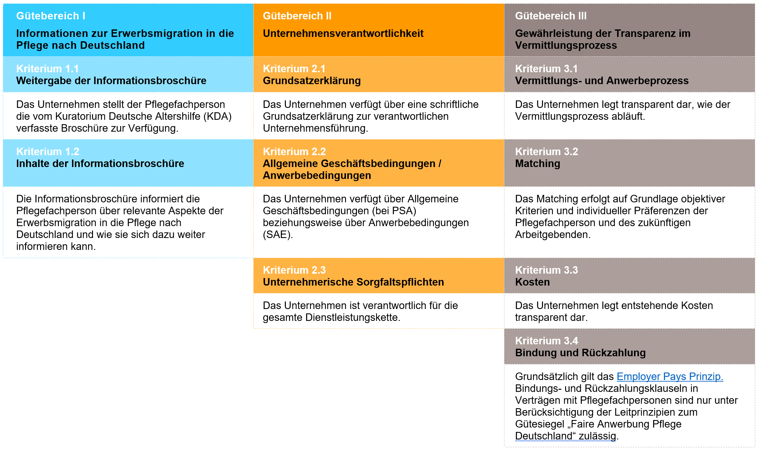 Anforderun gskatalog Übersicht