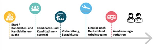 Timeline Anwerbungsprozess einzelne Schritte