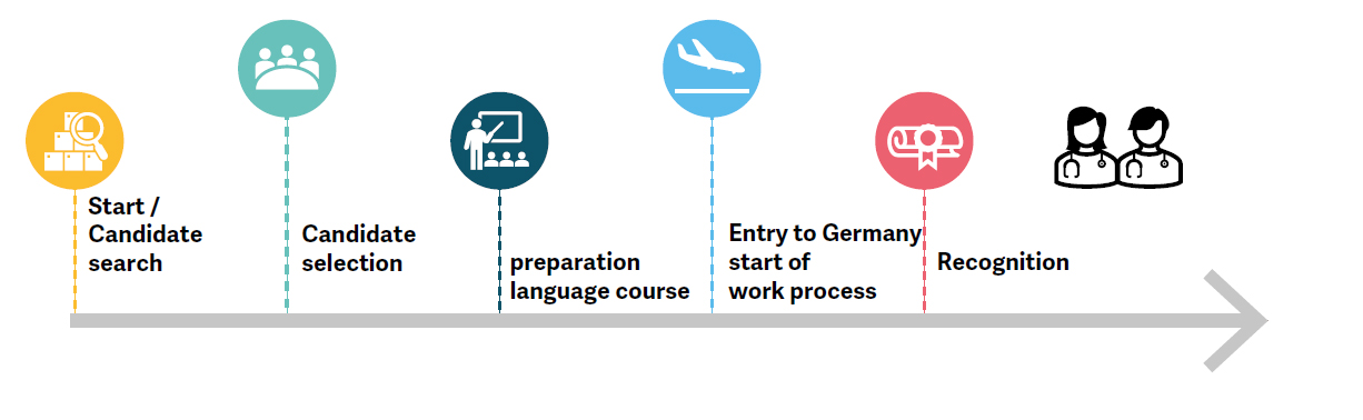 Timeline of preparation after recruitment